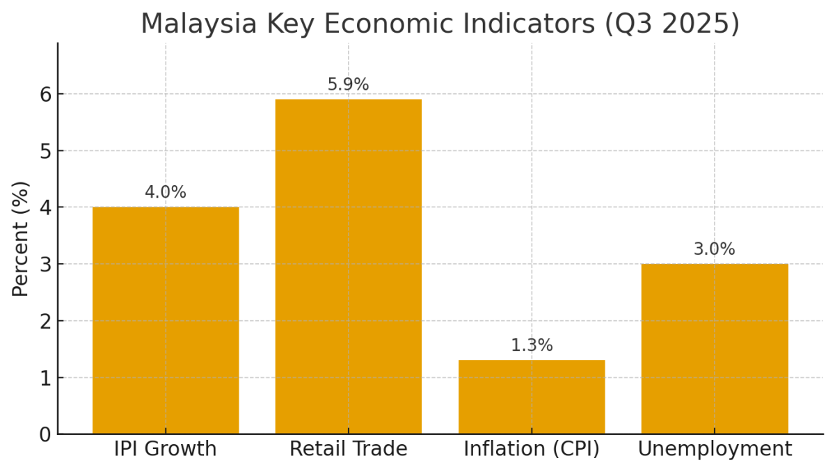 [기획-ASEAN 트레이드] 말레이 3분기 성장률 개선 전망…광업·제조업 회복세 뚜렷
