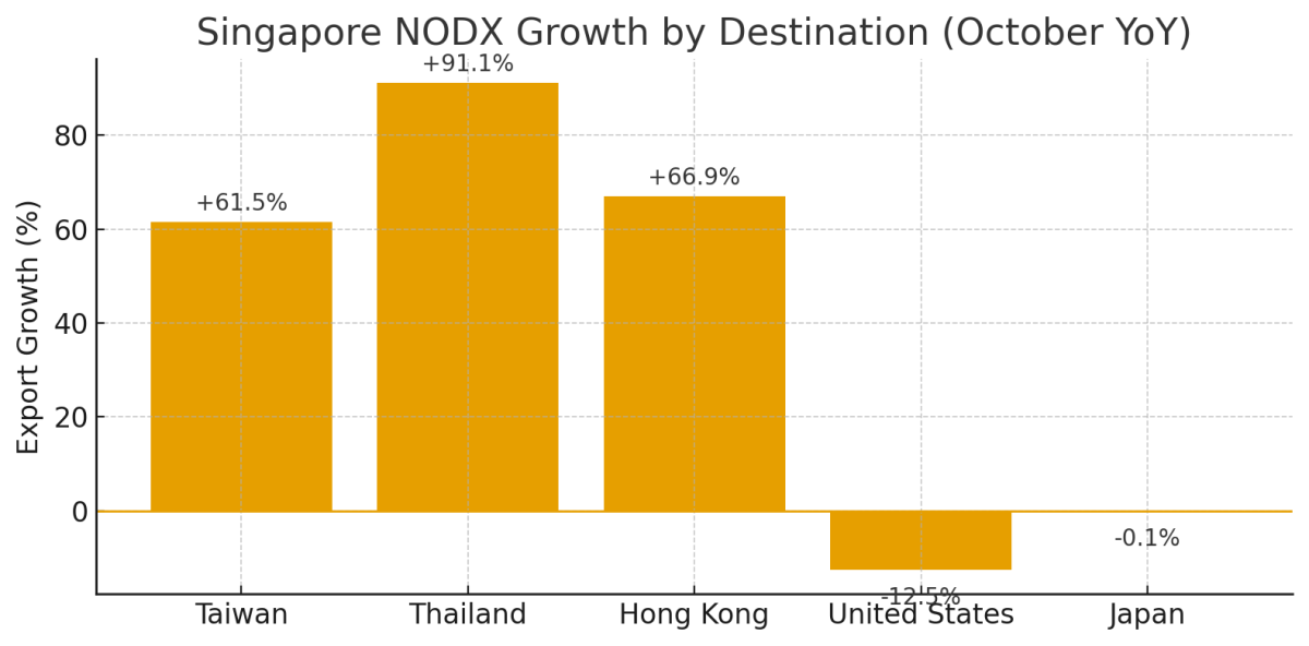 [기획-무역 FOCUS] 싱가포르 10월 수출 ‘깜짝 성장’… 전자·비전자 모두 두 자릿수 급증