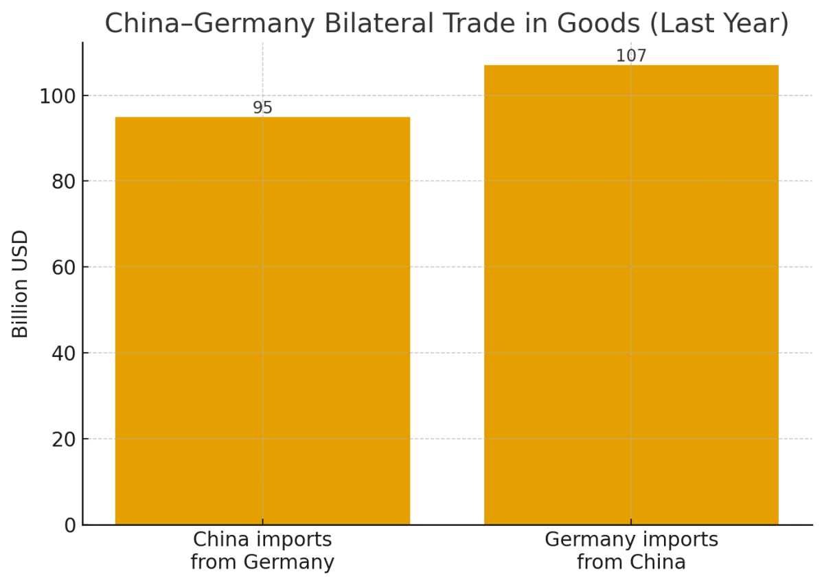 [기획-무역 FOCUS] 중·독 “교역 마찰 끝내자”…양국, 과잉생산·핵심광물 공급망 해법 모색