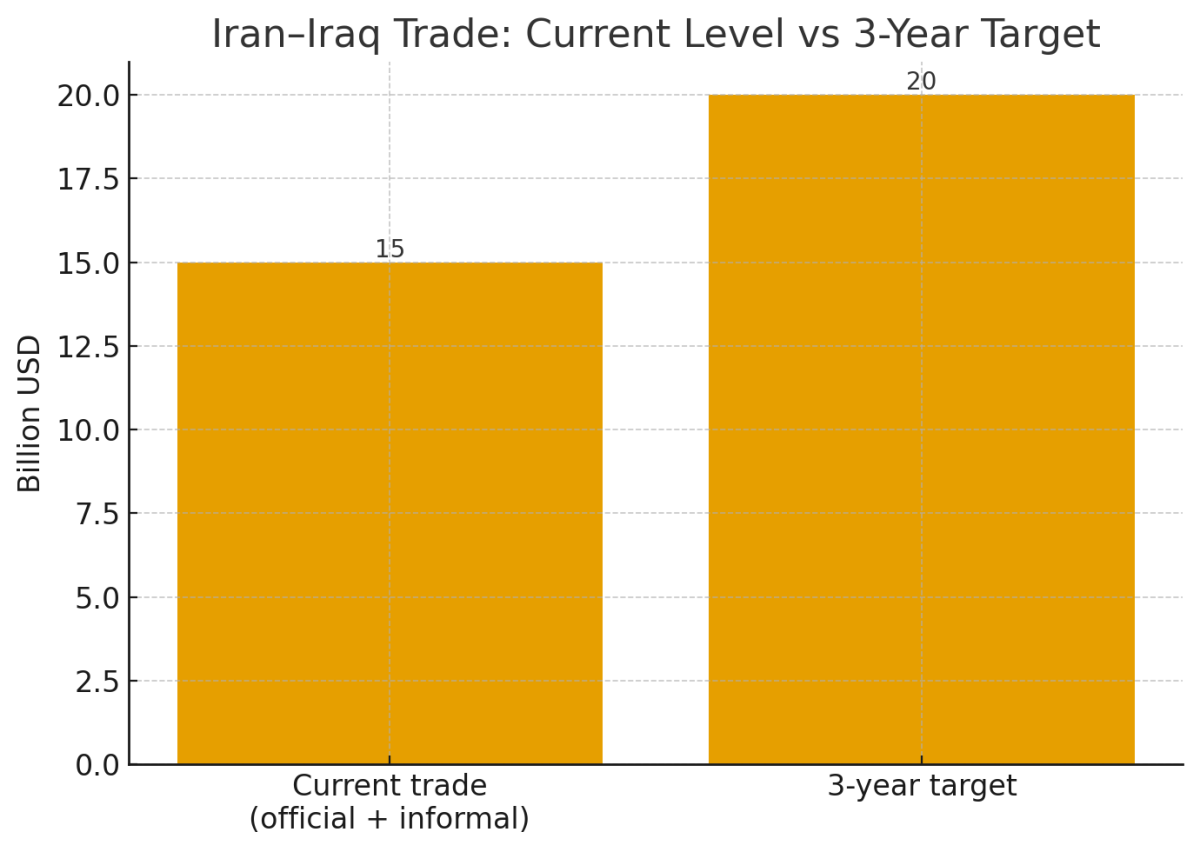 [기획-MENA 다이버전스] 이란, 3년 내 대이라크 교역 200억 달러로 확대 추진…“시장 잠재력 아직 충분”