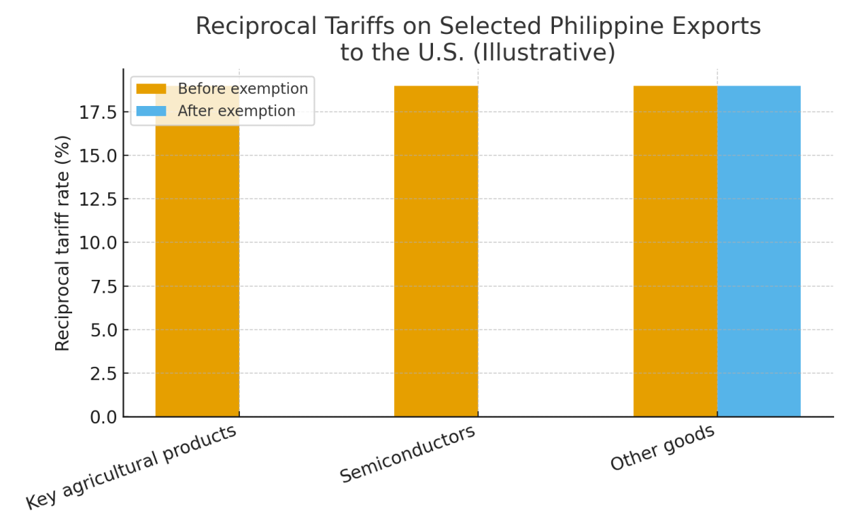 [기획-글로벌푸드체인] 미, 필리핀 농산물 보복관세 면제…“수출 확대·일자리 보호 효과”