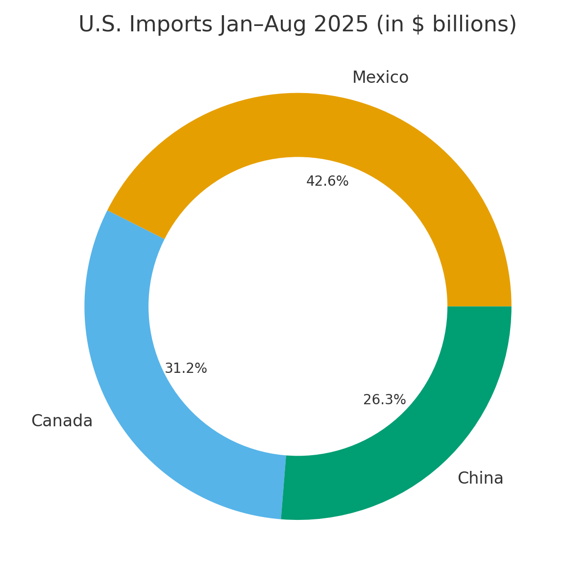 [기획-무역 FOCUS] 미국의 새 ‘최대 시장’은 멕시코…수출·수입 모두 판도 변화