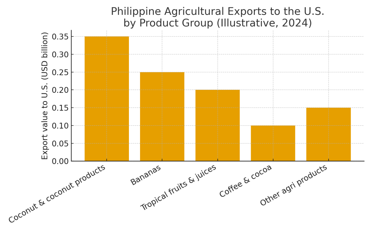 [기획-글로벌푸드체인] 미, 필리핀 농산물 보복관세 면제…“수출 확대·일자리 보호 효과”