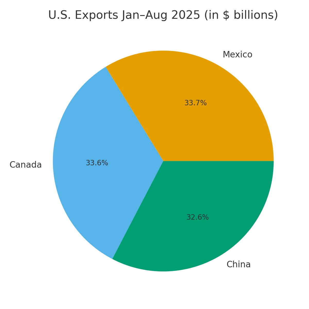 [기획-무역 FOCUS] 미국의 새 ‘최대 시장’은 멕시코…수출·수입 모두 판도 변화
