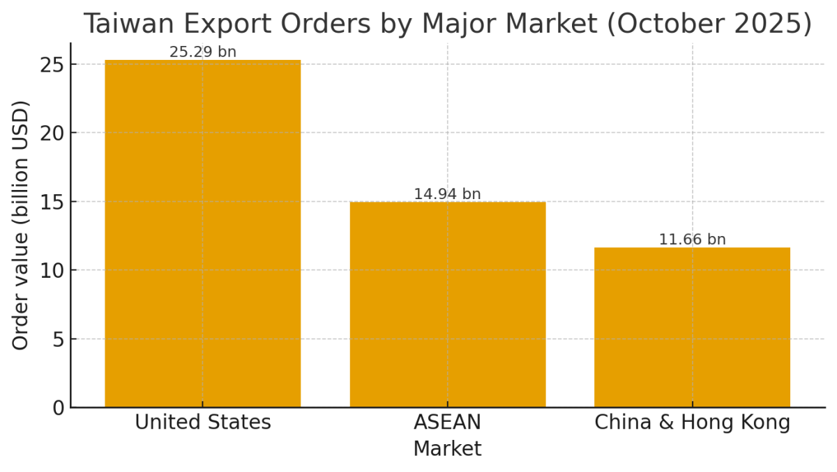 [기획-무역 FOCUS] 대만 10월 수출주문 693억 달러…AI·HPC 호황에 ‘역대 10월 최대’
