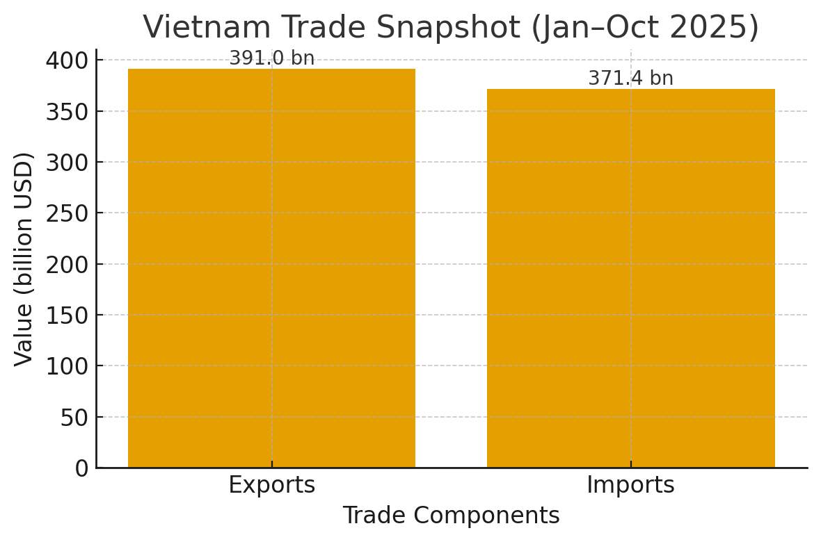 [기획-ASEAN 트레이드] 베트남 총리 “수출 확대 총력”…거시 안정·연말 특수 공략 지시