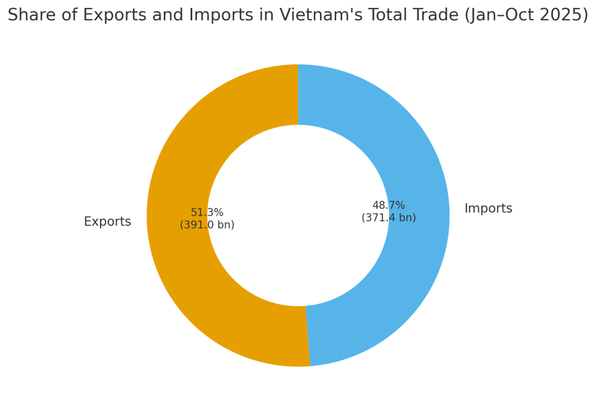 [기획-ASEAN 트레이드] 베트남 총리 “수출 확대 총력”…거시 안정·연말 특수 공략 지시