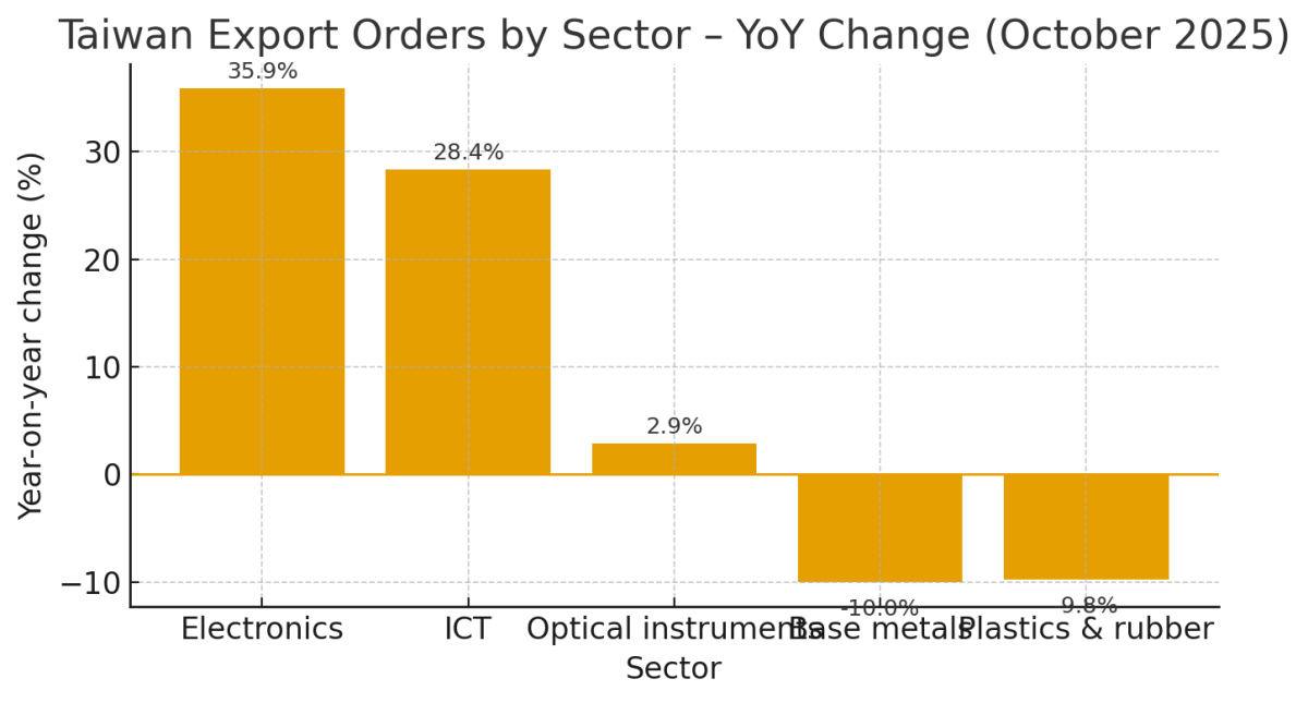 [기획-무역 FOCUS] 대만 10월 수출주문 693억 달러…AI·HPC 호황에 ‘역대 10월 최대’