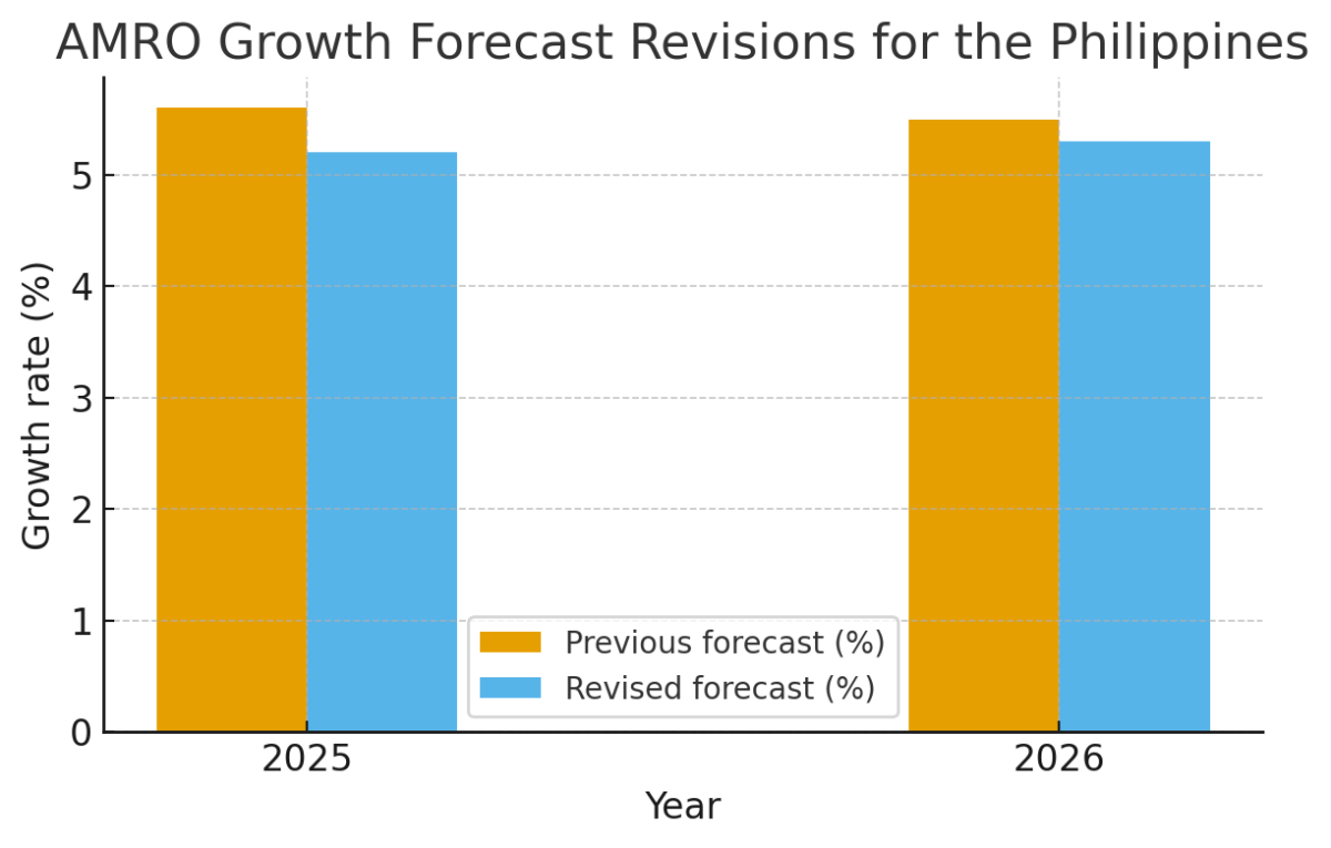 [기획-ASEAN 트레이드] 필리핀 성장률 목표 줄줄이 하향…S&P·AMRO “2026년까지 목표치 못 미칠 듯”