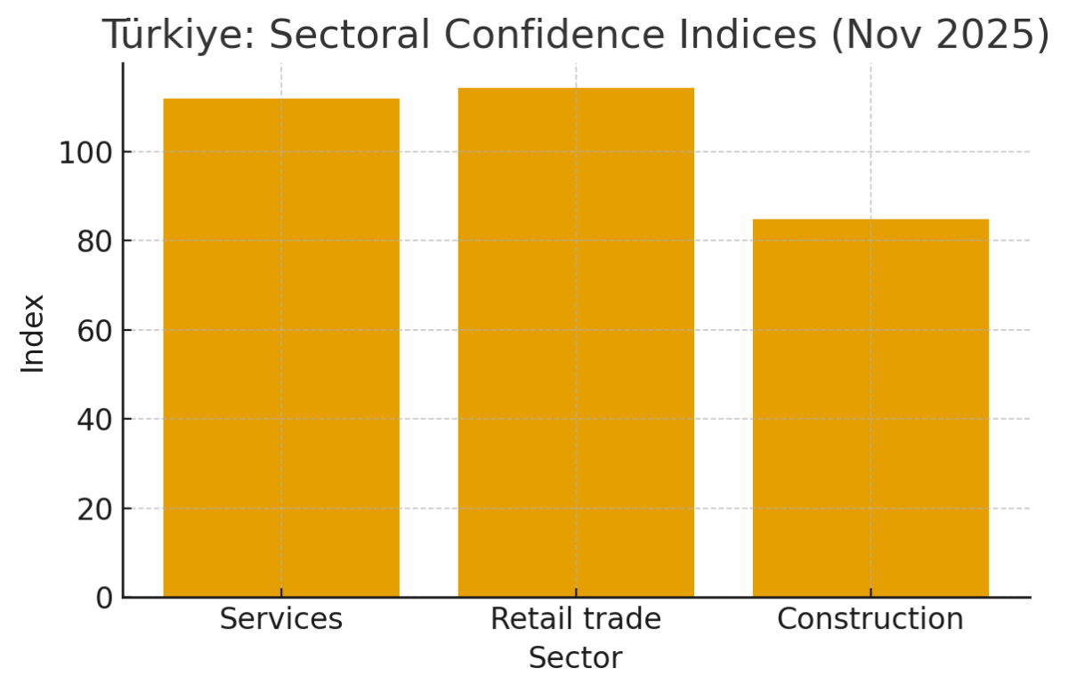 [기획-무역FOCUS] 튀르키예 실물경기심리지수, 8개월 만에 최고…“생산·수출·고용 기대 개선”