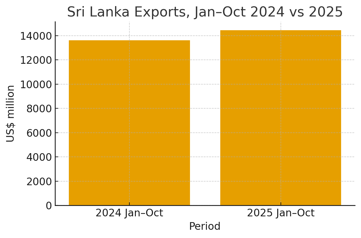[기획-ASEAN 트레이드 ]스리랑카 수출, 10개월 만에 6% 증가…사상 첫 140억 달러 돌파