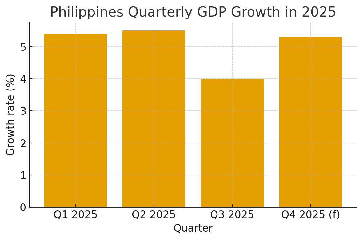 [기획-ASEAN 트레이드] 필리핀 성장률 목표 줄줄이 하향…S&P·AMRO “2026년까지 목표치 못 미칠 듯”