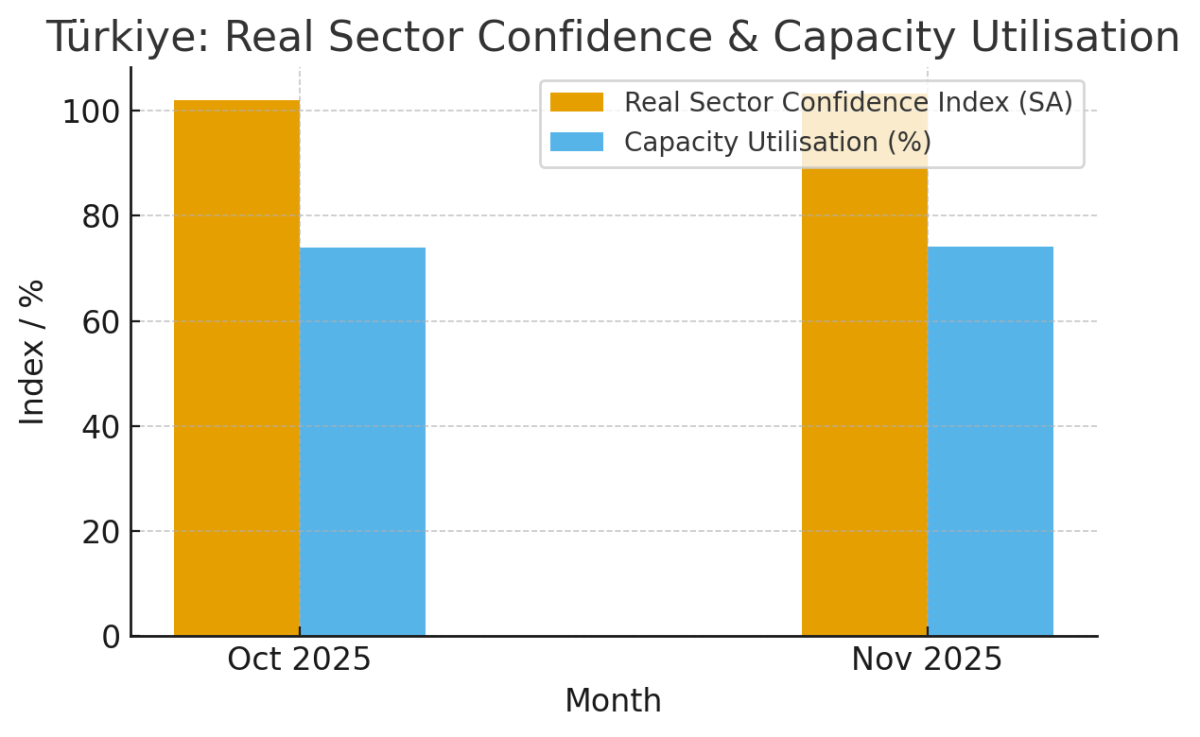 [기획-무역FOCUS] 튀르키예 실물경기심리지수, 8개월 만에 최고…“생산·수출·고용 기대 개선”