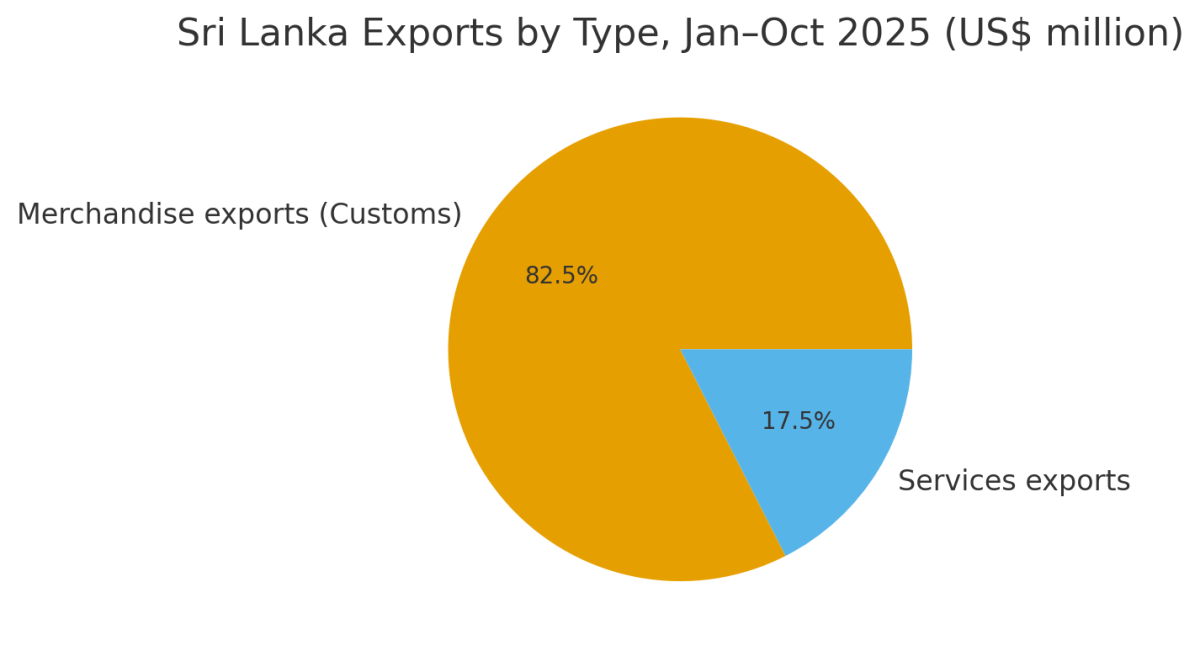 [기획-ASEAN 트레이드 ]스리랑카 수출, 10개월 만에 6% 증가…사상 첫 140억 달러 돌파