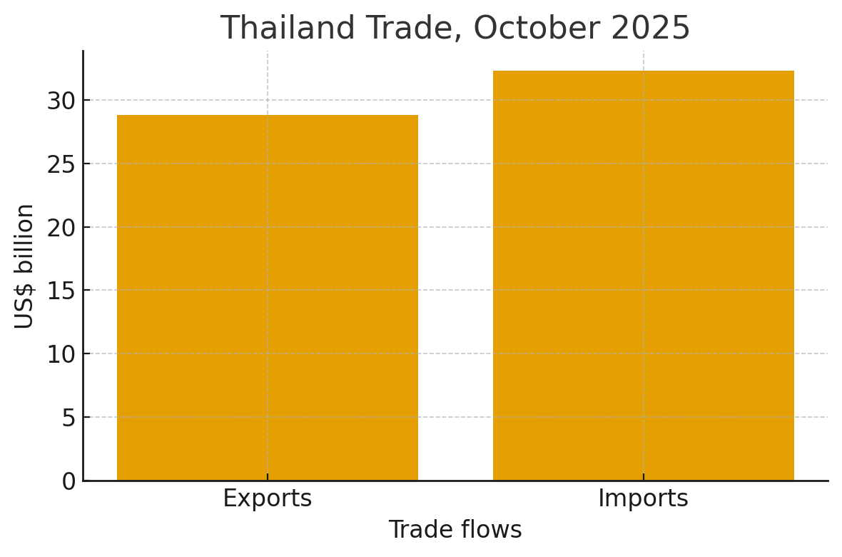 [기획-ASEAN 트레이드] 태국 10월 수출 5.7% 증가…16개월 연속 상승세