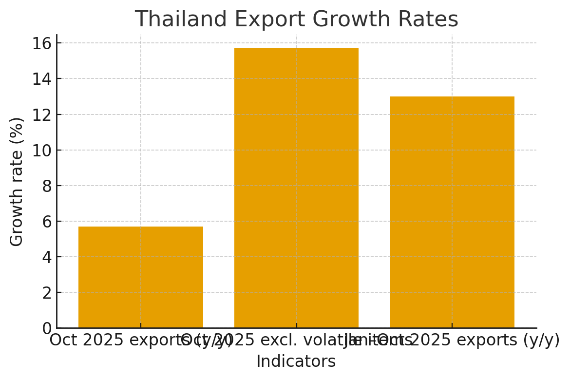 [기획-ASEAN 트레이드] 태국 10월 수출 5.7% 증가…16개월 연속 상승세