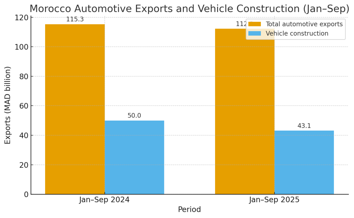 [기획-아프리카블록] 모로코 車수출 9개월 만에 2.7% 감소… 완성차 급감에 ‘이례적 역성장’