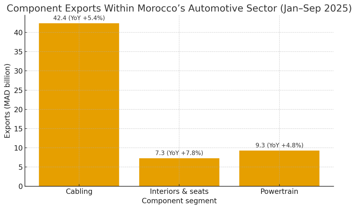 [기획-아프리카블록] 모로코 車수출 9개월 만에 2.7% 감소… 완성차 급감에 ‘이례적 역성장’