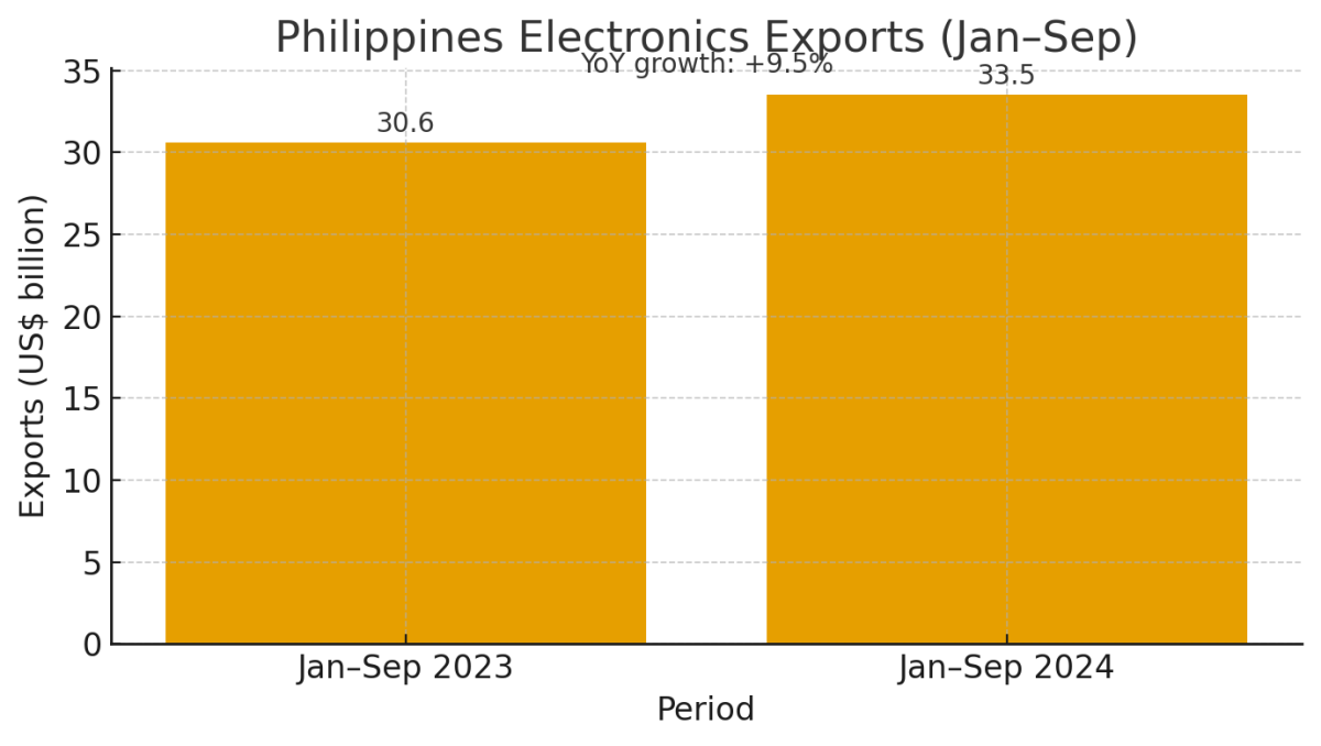 [기획-ASEAN ㅌ레이드] 필리핀 전자산업 “올해 수출 5~7% 성장 전망”… AI·데이터센터 수요가 견인