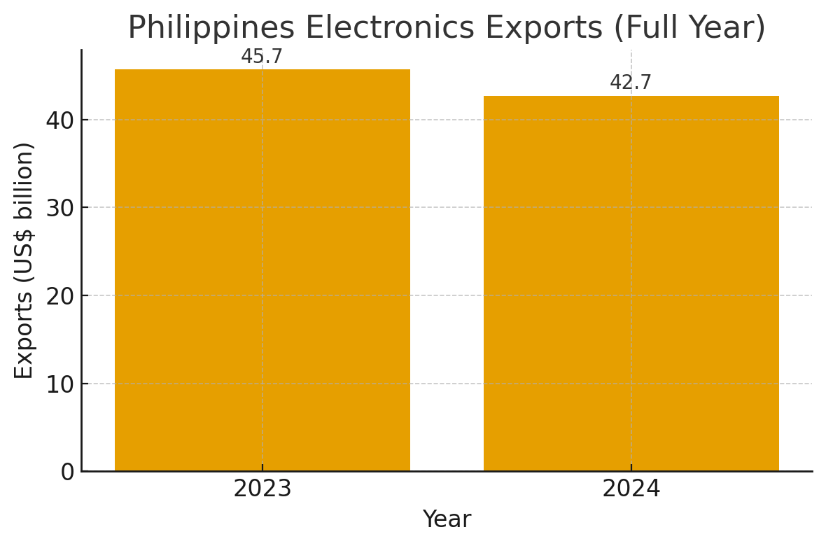 [기획-ASEAN ㅌ레이드] 필리핀 전자산업 “올해 수출 5~7% 성장 전망”… AI·데이터센터 수요가 견인