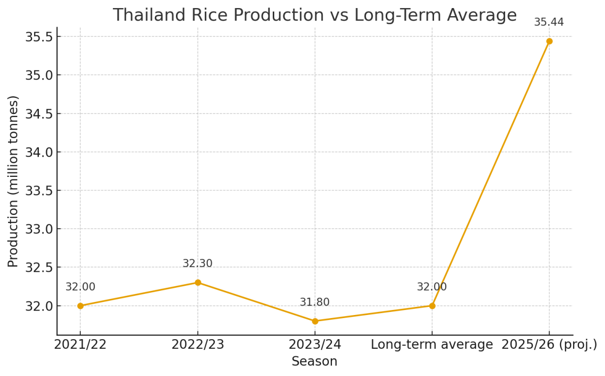 [기획-글로벌푸드체인] 태국 300만t 쌀 매입 계획에 ‘과거 악몽’ 재현 우려… “수출 경쟁력 흔들린다”