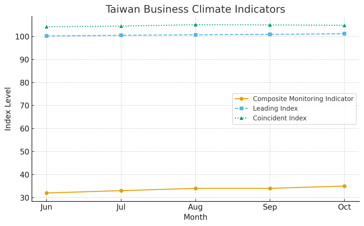 [기획-무역FOCUS] 대만 소비자심리지수 상승… “수출 호조가 경제·가계 안정 견인”