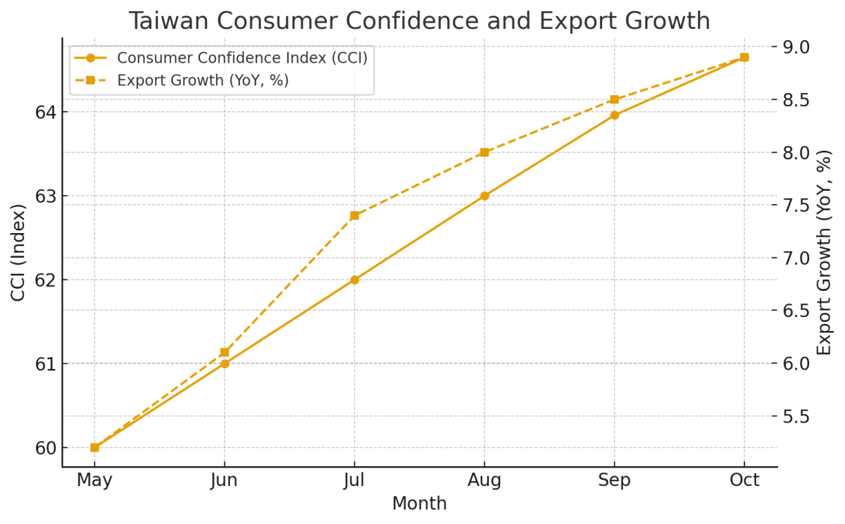 [기획-무역FOCUS] 대만 소비자심리지수 상승… “수출 호조가 경제·가계 안정 견인”