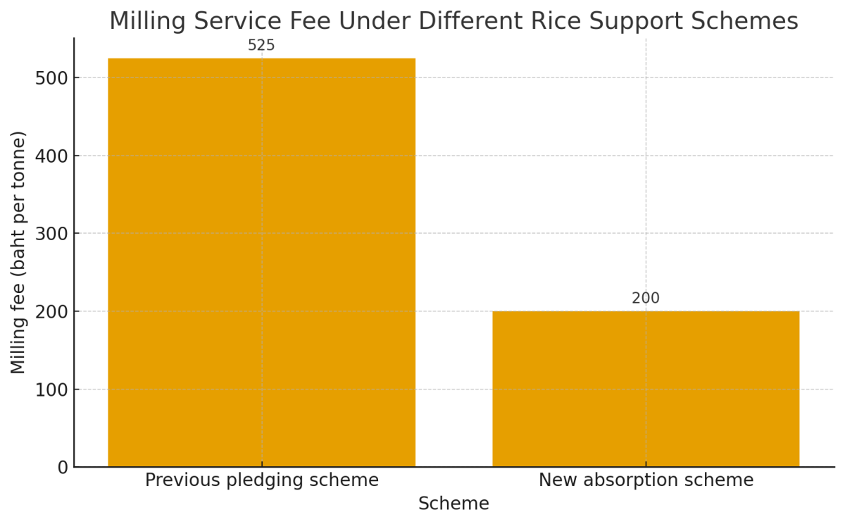 [기획-글로벌푸드체인] 태국 300만t 쌀 매입 계획에 ‘과거 악몽’ 재현 우려… “수출 경쟁력 흔들린다”