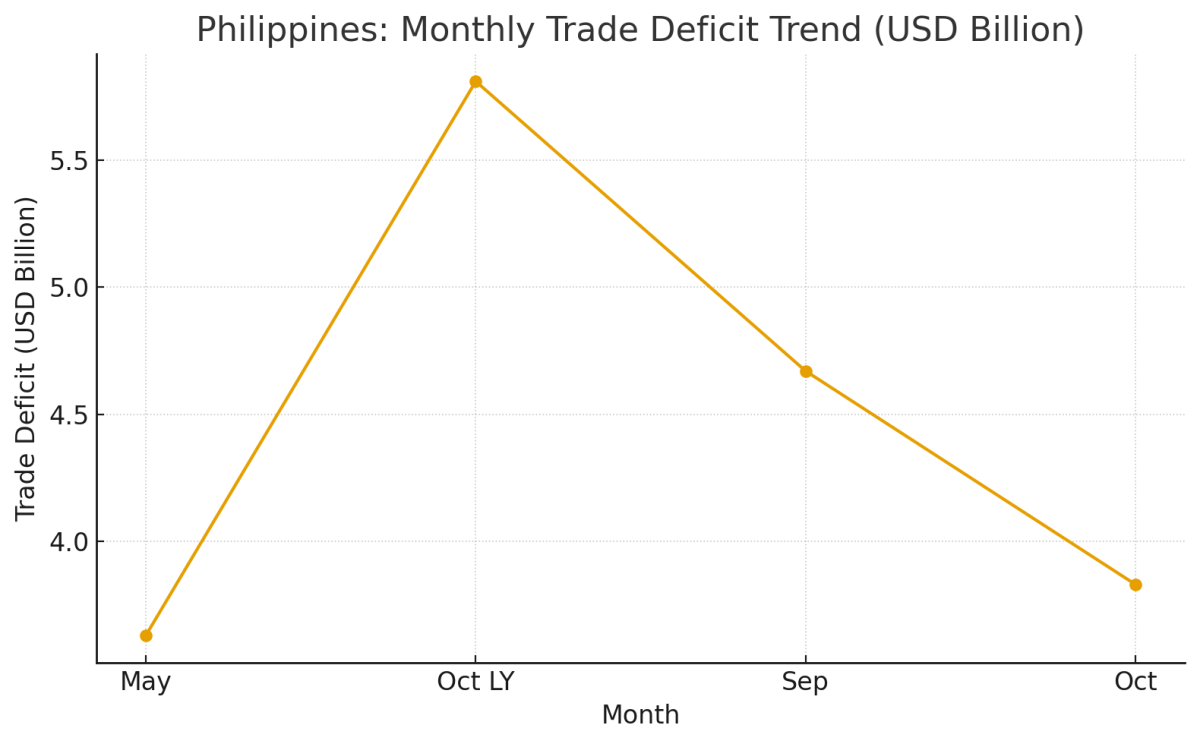[기획-ASEAN 트레이드] 필리핀 10월 무역적자 5개월 만에 최저…수출 두 자릿수 증가·수입 감소 영향