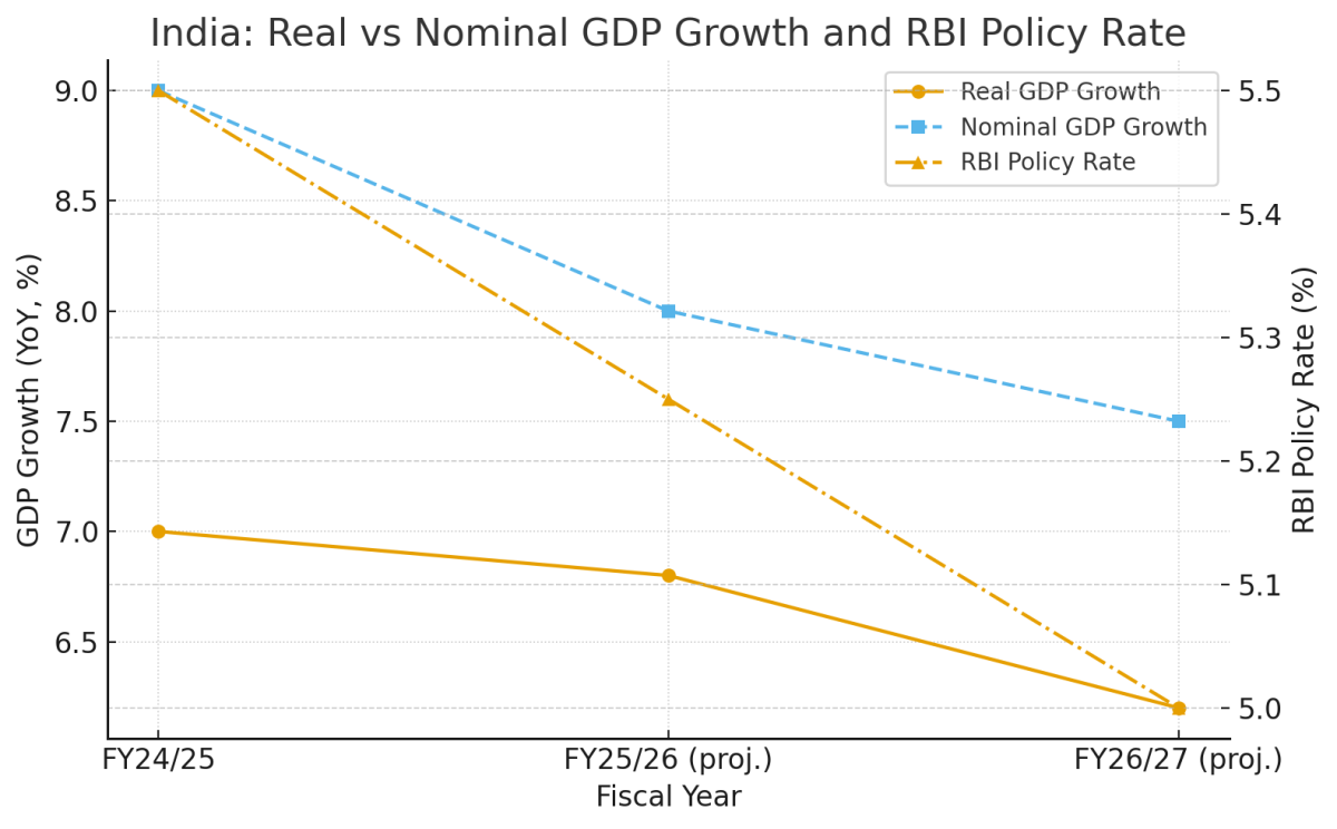 [기획-무역 FOCUS] 인도 3분기 성장률 7%대 유지…미·중 무역 긴장 속 ‘선(先)수출 효과’ 주도