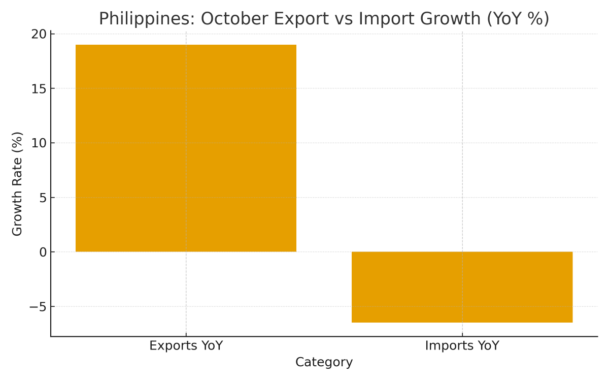 [기획-ASEAN 트레이드] 필리핀 10월 무역적자 5개월 만에 최저…수출 두 자릿수 증가·수입 감소 영향