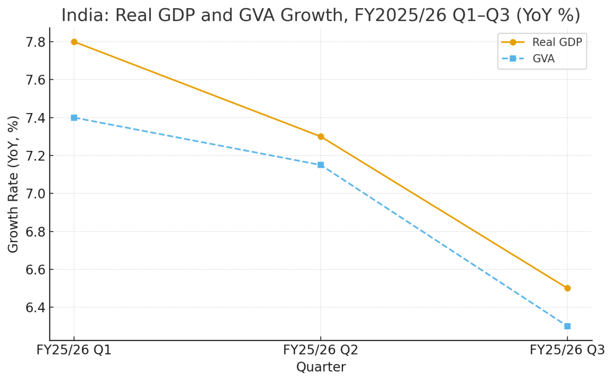 [기획-무역 FOCUS] 인도 3분기 성장률 7%대 유지…미·중 무역 긴장 속 ‘선(先)수출 효과’ 주도