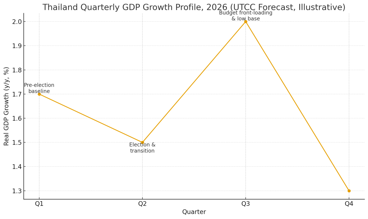 [기획-ASEAN 트레이드] 태국 경제 ‘경고등’…UTCC “내년 성장률 1.6%로 둔화 전망”