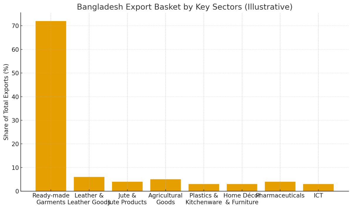 [기획-LDC 블록] 방글라 “LDC 졸업 대비, 수출 다변화·경쟁력 강화 속도 내야”