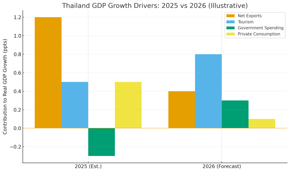 [기획-ASEAN 트레이드] 태국 경제 ‘경고등’…UTCC “내년 성장률 1.6%로 둔화 전망”