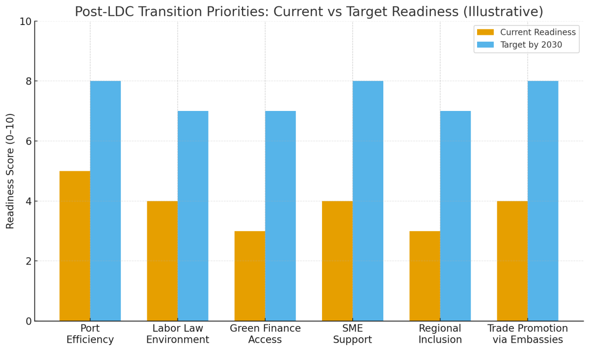 [기획-LDC 블록] 방글라 “LDC 졸업 대비, 수출 다변화·경쟁력 강화 속도 내야”