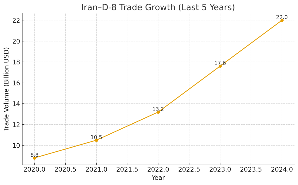 [기획-MENA 다이버전스] 이란 “D-8 회원국과 교역 5년간 150%↑…그러나 목표엔 여전히 미달”