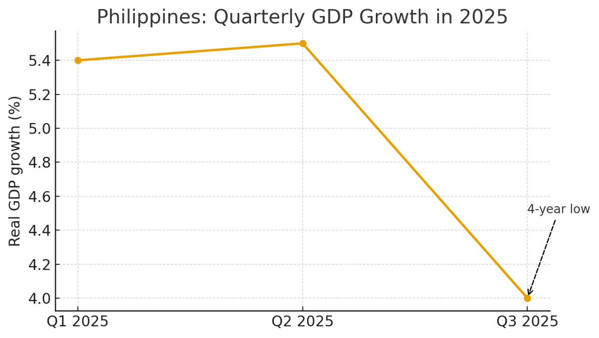 [기획-ASEAN 트레이드] OECD, 필리핀 성장률 전망 하향…“홍수통제 부패 여파로 투자심리 위축”