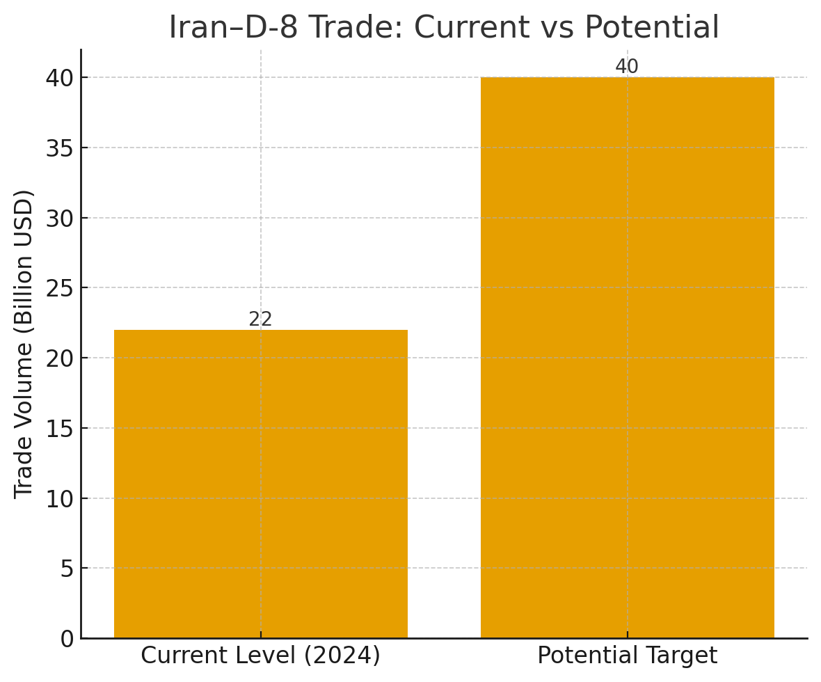 [기획-MENA 다이버전스] 이란 “D-8 회원국과 교역 5년간 150%↑…그러나 목표엔 여전히 미달”