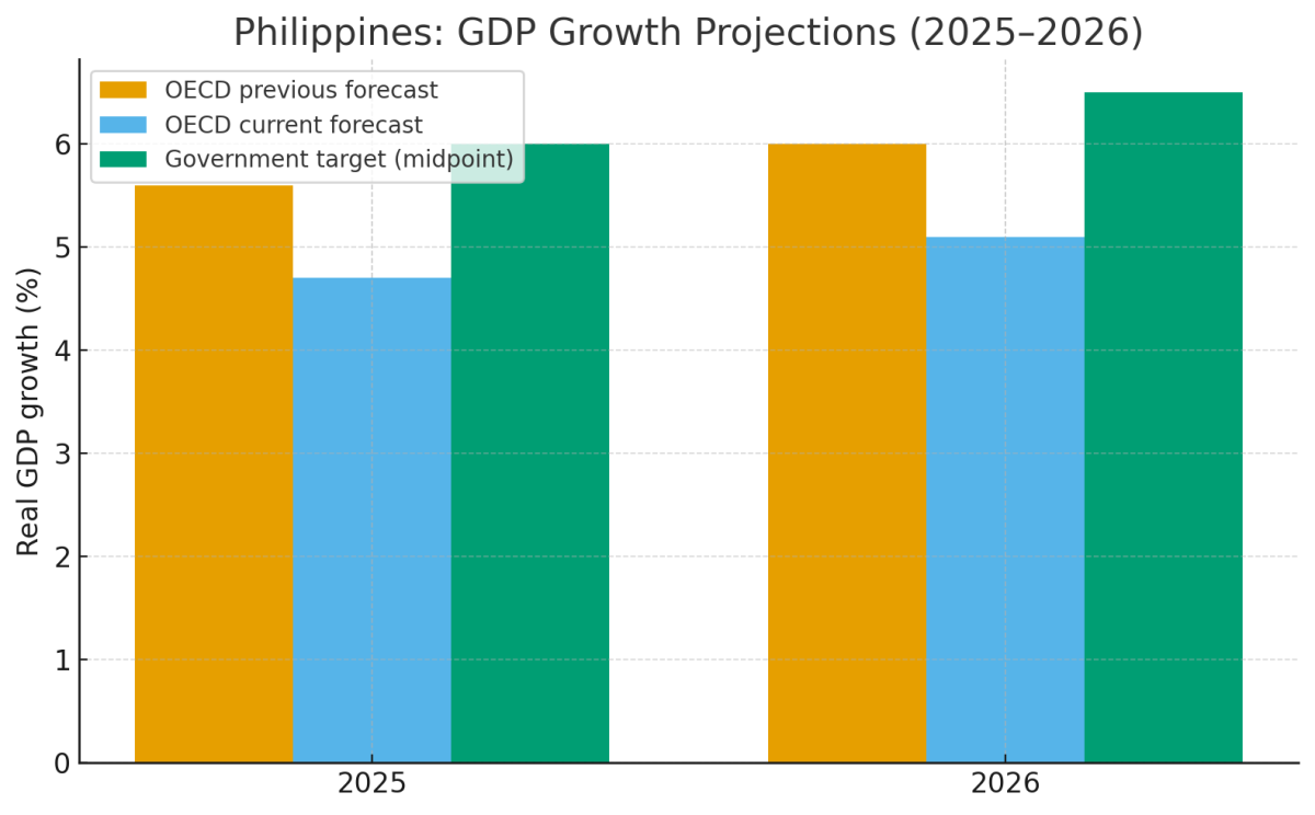 [기획-ASEAN 트레이드] OECD, 필리핀 성장률 전망 하향…“홍수통제 부패 여파로 투자심리 위축”