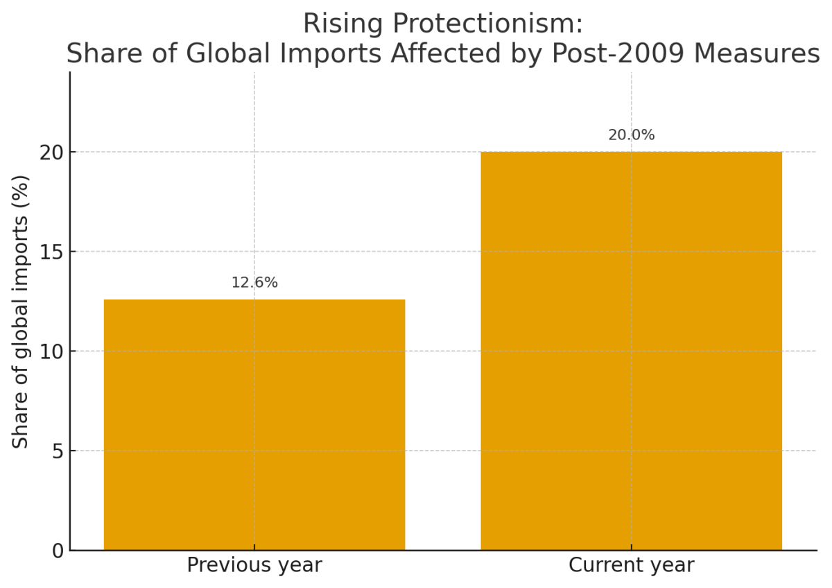 [기획-무역FOCUS] WTO “보호무역조치 15년 만에 최대”…전 세계 수입의 11%에 신규 관세 영향