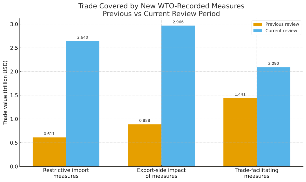 [기획-무역FOCUS] WTO “보호무역조치 15년 만에 최대”…전 세계 수입의 11%에 신규 관세 영향