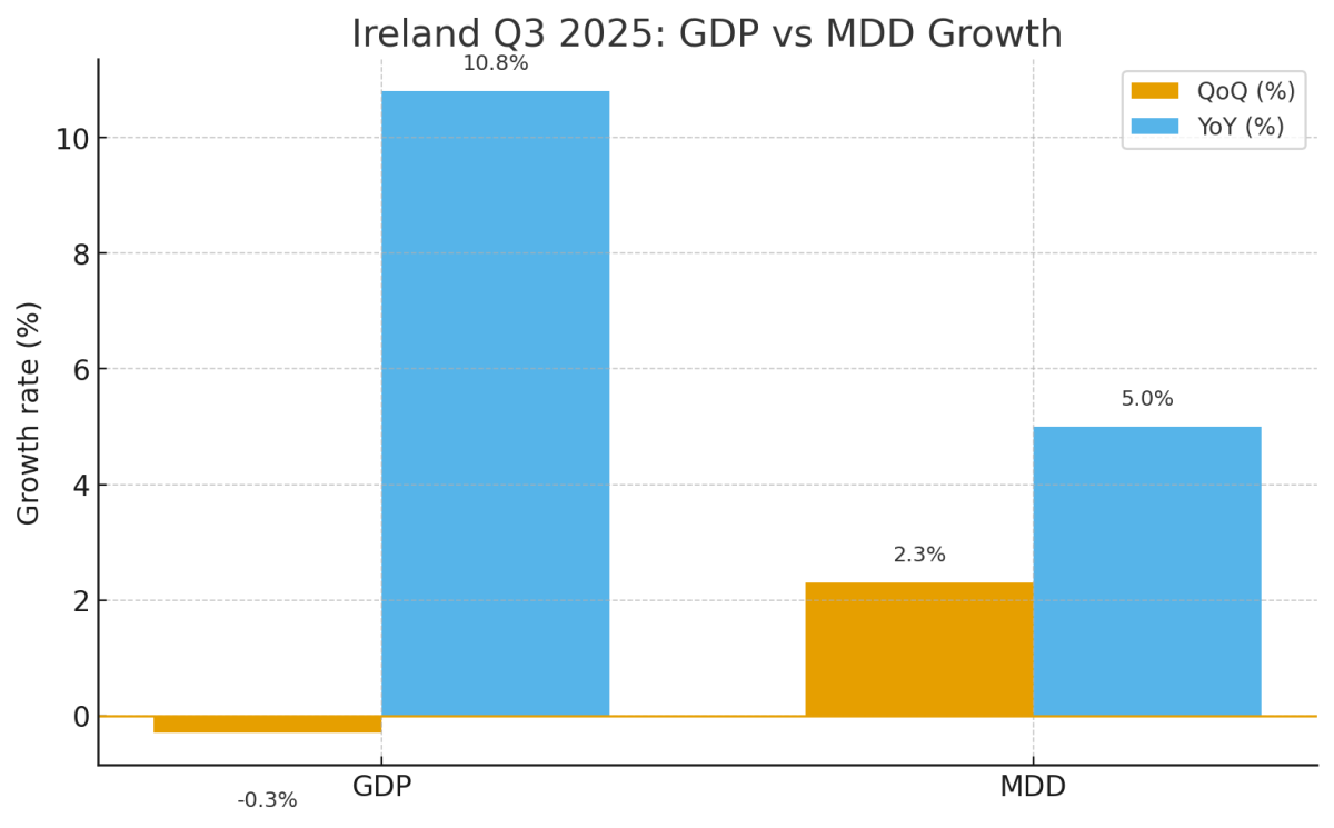 [기획-무역 FOCUS] 아일랜드 3분기 경제 0.3% 역성장…미국 관세 영향 ‘수출 선반영’ 효과 소멸