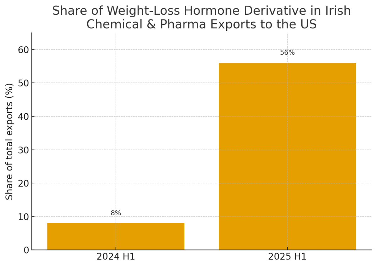[기획-무역 FOCUS] 아일랜드 3분기 경제 0.3% 역성장…미국 관세 영향 ‘수출 선반영’ 효과 소멸