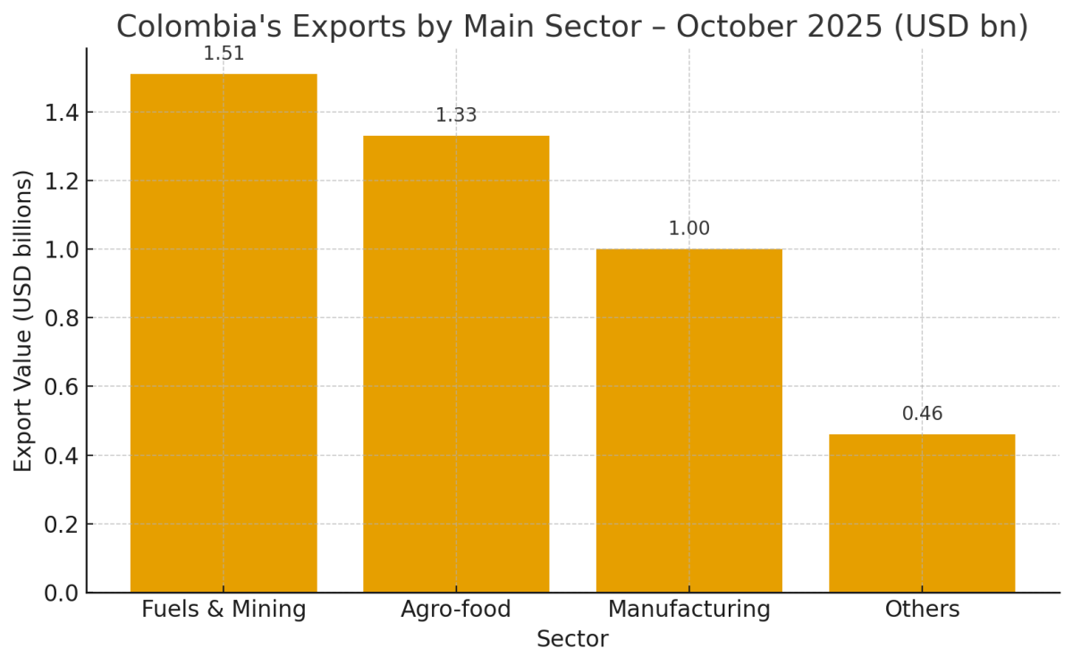 [기획-메르코스코프] 콜롬비아 10월 수출 0.2% 소폭 감소…‘탈(脫)석유’ 전환 신호 뚜렷