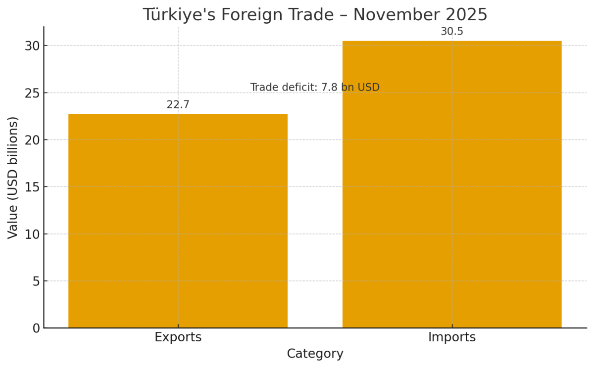 [기획-무역FOCUS] 튀르키예 11월 수출 227억 달러…연간 기준 사상 최고치 경신