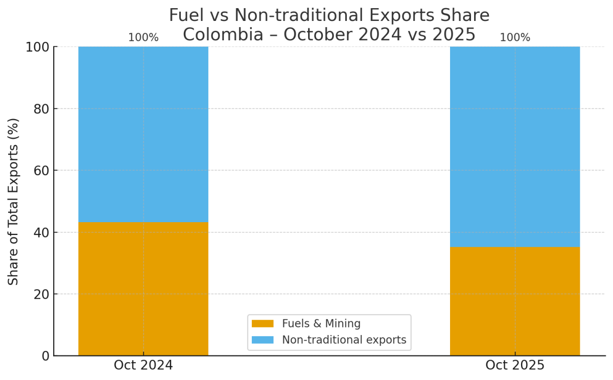 [기획-메르코스코프] 콜롬비아 10월 수출 0.2% 소폭 감소…‘탈(脫)석유’ 전환 신호 뚜렷