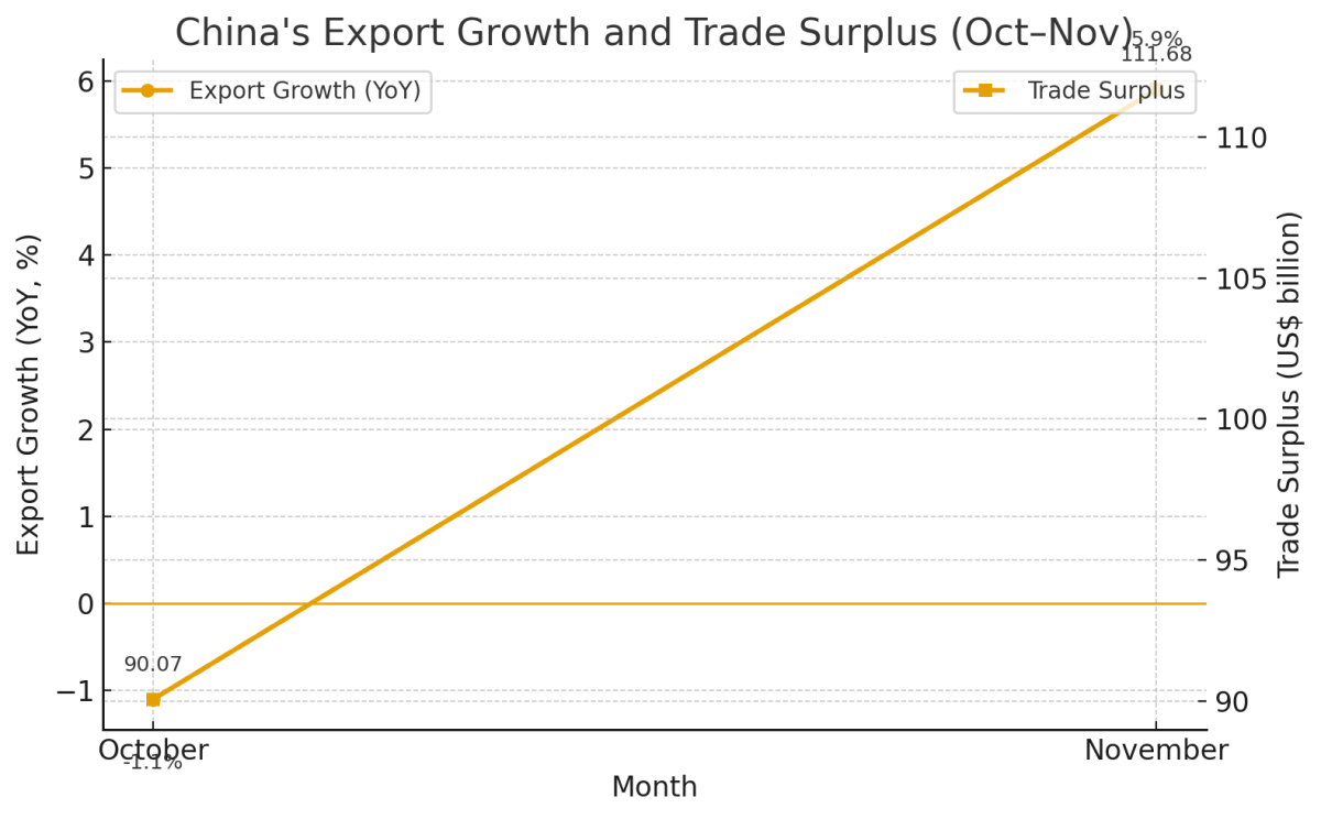 [기획-무역 FOCUS] 중국 11월 수출 ‘깜짝 증가’…非미국 시장 확대로 트럼프발 관세 충격 상쇄