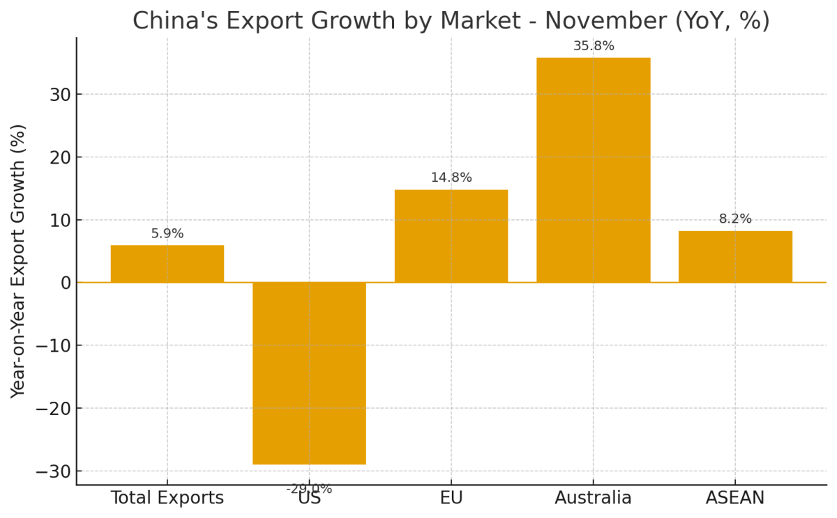 [기획-무역 FOCUS] 중국 11월 수출 ‘깜짝 증가’…非미국 시장 확대로 트럼프발 관세 충격 상쇄