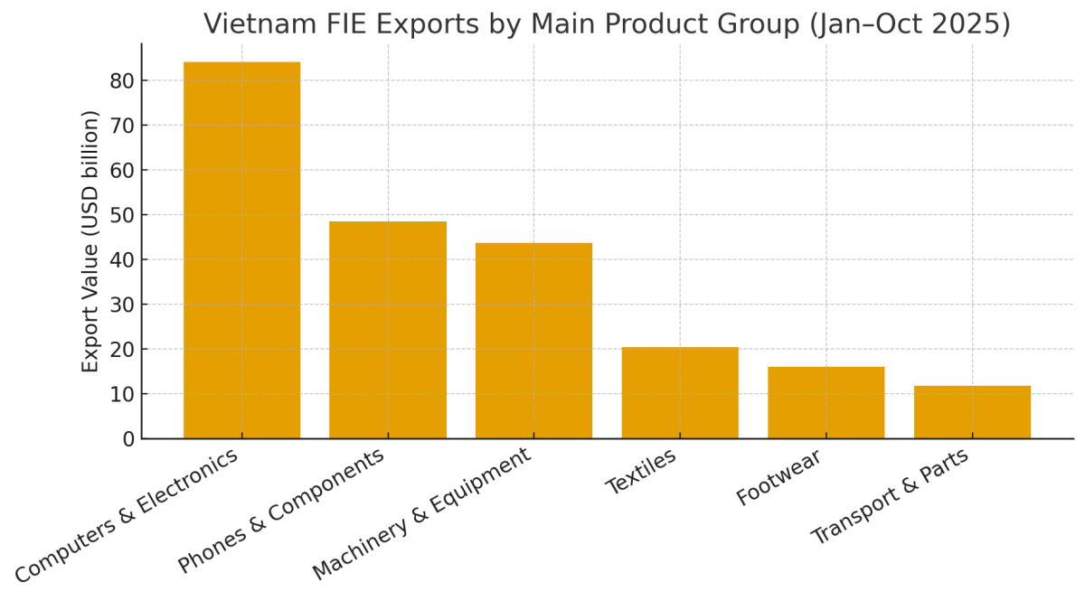 [기획-ASEAN 트레이드] 베트남 FIE 수출 22.8% ‘폭등’…전자·기계 호조에 10개월 만에 2,956억 달러 돌파